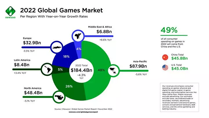 荷兰市场研究公司Newzoo调整了对2022年全球游戏市场营收的预估，将该项数据从年初的1968亿美元，大幅下调至1844亿美元。这也是近年Newzoo首次对全球游戏市场年收入的预估做出同比下调，幅度为4.3%。