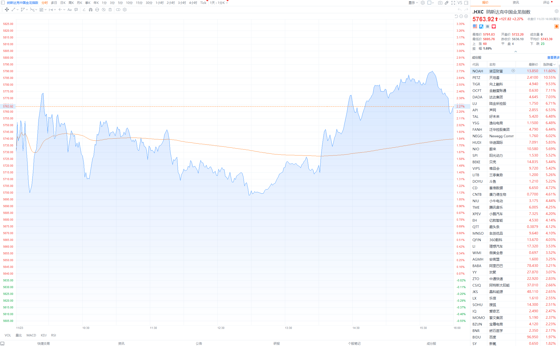 热门中概股多数上涨，纳斯达克中国金龙指数涨2.27%。满帮涨超13%，唯品会、蔚来涨超5%，腾讯音乐、小鹏汽车涨超4%，富途控股、理想汽车、阿里巴巴涨超3%，爱奇艺涨超2%，百度、网易、京东、哔哩哔哩涨超1%，微博小幅上涨。趣店跌超6%，每日优鲜跌超2%，台积电、知乎、瑞幸咖啡、拼多多小幅下跌。