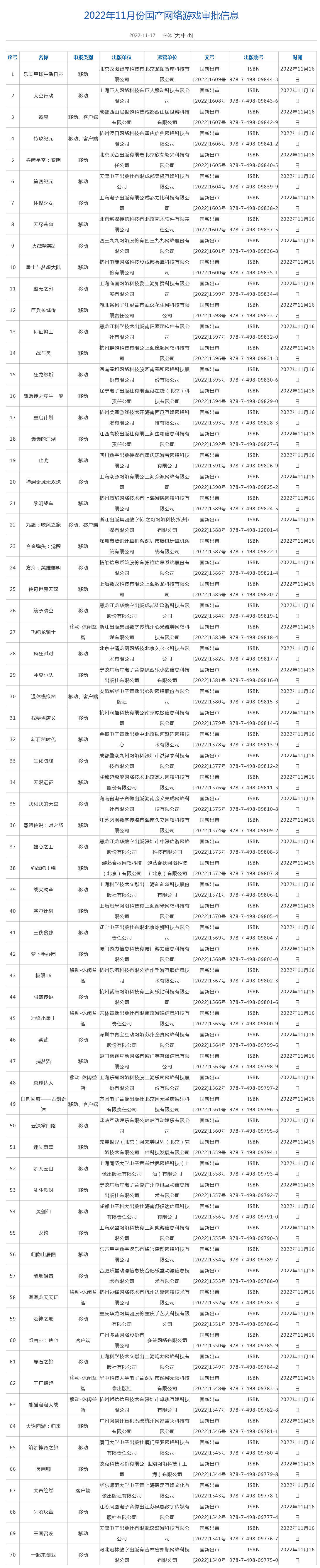 国家新闻出版署发布2022年11月份国产网络游戏审批信息，共70款游戏获批。  从出版单位来看，包括腾讯、网易、完美世界、巨人网络、西山居、中青宝等知名公司均在列。