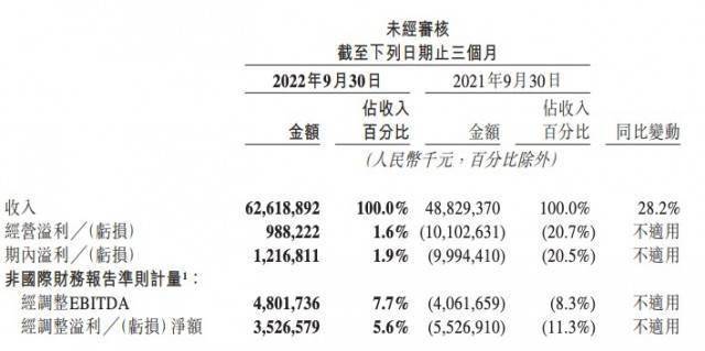 美团发布2022年第三季度财报，公司第三季度营收626.2亿元，同比增长28.2%；净利润12.2亿元，去年同期为净亏损99.9亿元，同比扭亏为盈；调整后净利润35.3亿元，去年同期为净亏损55.3亿元。