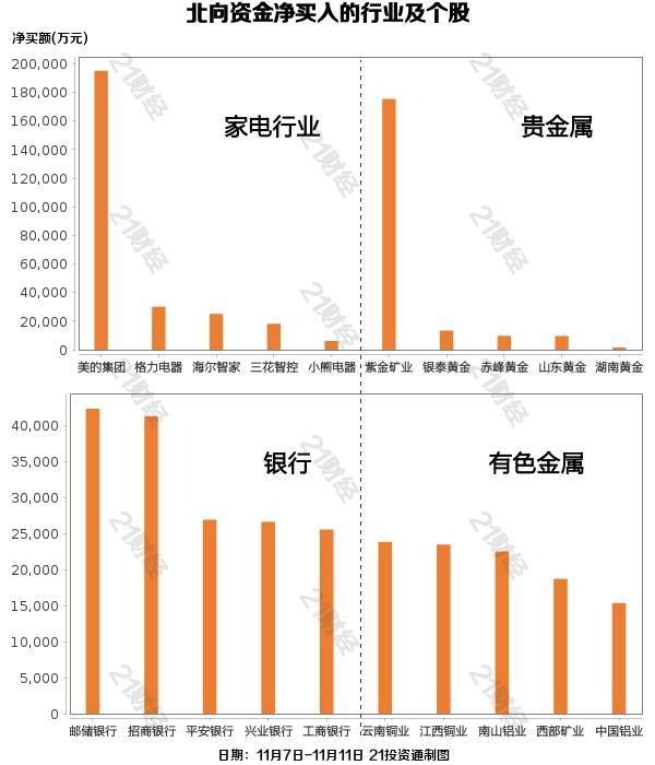 当周北向资金净买入54亿元，其中沪股通净买入42.06亿元，深股通净买入11.93亿元。