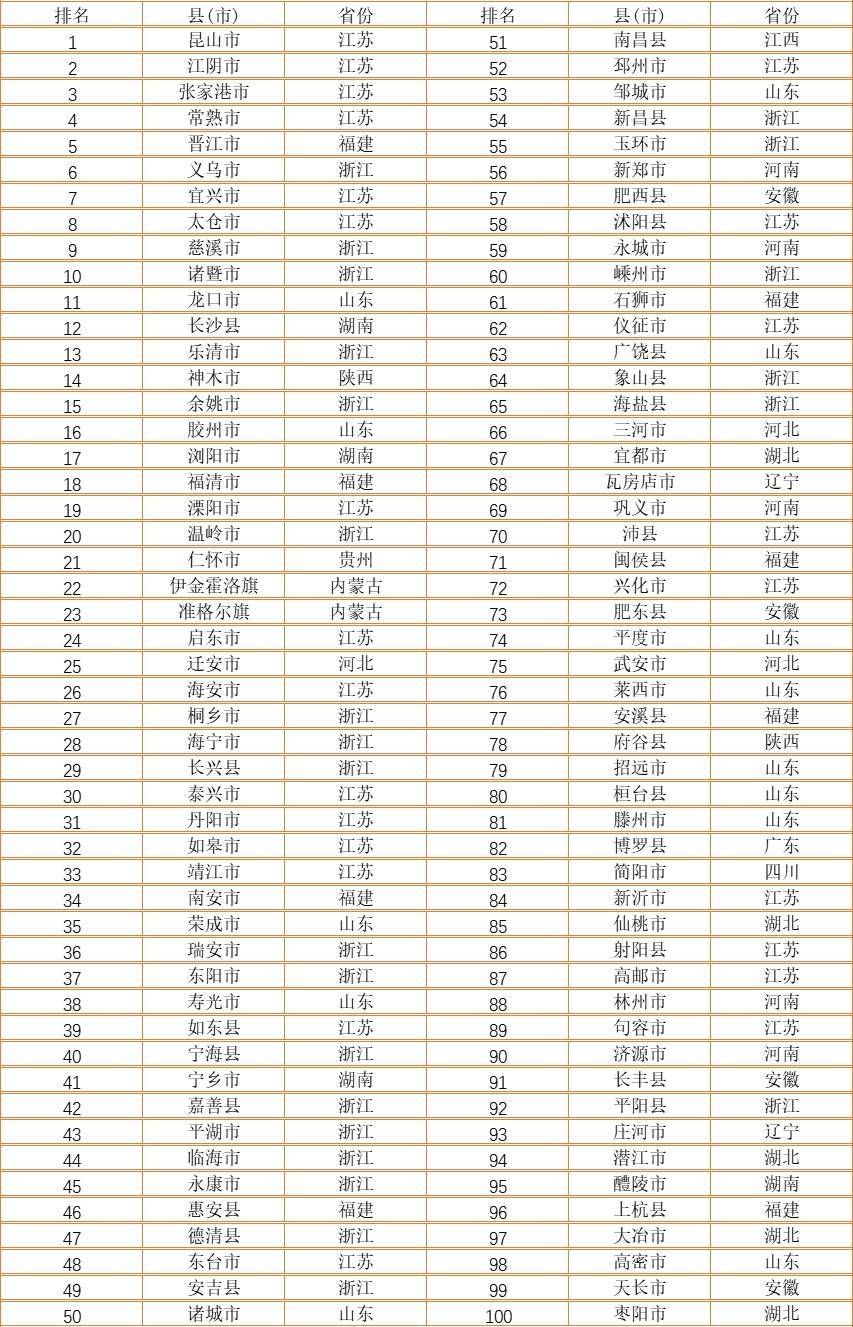 11月29日，稷夏全国综合竞争力百强县(市，区)等榜单发布。数据显示，GDP超千亿县(市)增至42个，分布11省份。
