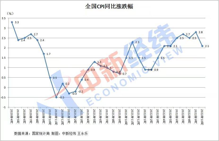 日前，国家统计局公布了31省份2022年10月居民消费价格指数(CPI)。10月，28省份CPI同比涨幅低于上月。其中，新疆最高为涨3.6%，海南最低涨1.0%。