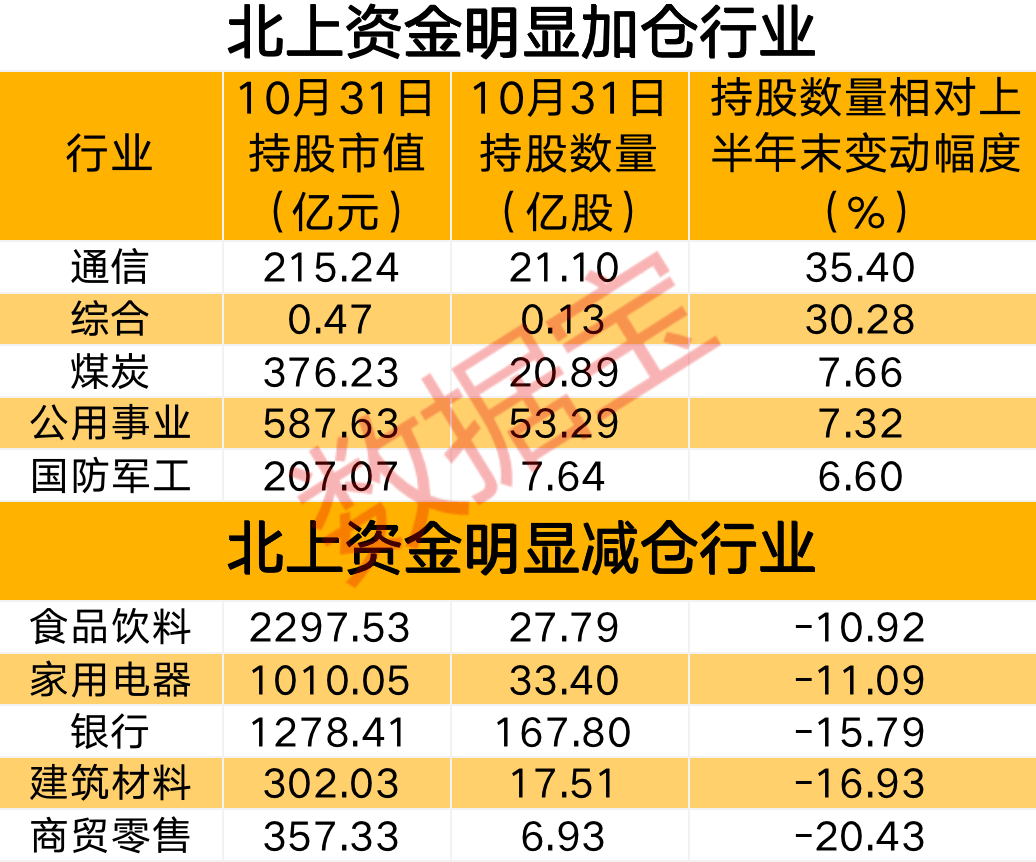 以10月31日北上资金持股数量、持股市值为基准，数据显示，7个行业最新持股数量较上半年末增长了5%以上，通信、煤炭、公用事业、国防军工等行业获明显加仓，减持较多的则有商贸零售、建筑材料、银行等行业。