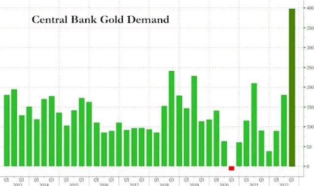 全球各国央行一直在以55年前的速度积累黄金储备。55年前，美元还与黄金挂钩。根据世界黄金协会（WGC）的数据，2022年第三季度，各国央行购买了创纪录的399吨黄金，价值约200亿美元，全球对黄金的需求回到了疫情前的水平。