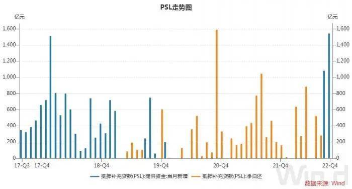 人民银行11月1日公布称，2022年10月国家开发银行、中国进出口银行、中国农业发展银行净新增抵押补充贷款1543亿元。期末抵押补充贷款余额为28024亿元。