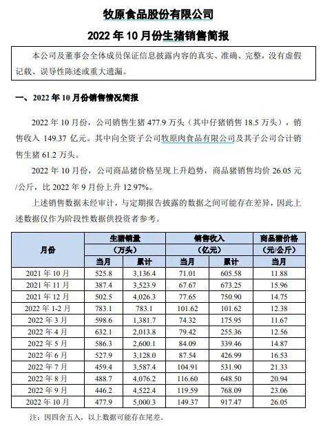 11月6日晚间，养猪龙头公司牧原股份披露了2022年10月份生猪销售简报。数据显示，10月份公司生猪销售环比量价齐升。  牧原股份披露销售简报  10月生猪销售量价齐升  A股养猪龙头牧原股份11月6日晚间披露的生猪销售简报显示，公司10月份销售生猪477.9万头（其中仔猪销售18.5万头），销售收入149.37亿元创下近一年新高。其中向全资子公司牧原肉食品有限公司及其子公司合计销售生猪61.2万头。    同比来看，根据公告提供的数据测算，2022年10月份单月牧原股份销售生猪数量较2021年10月份同