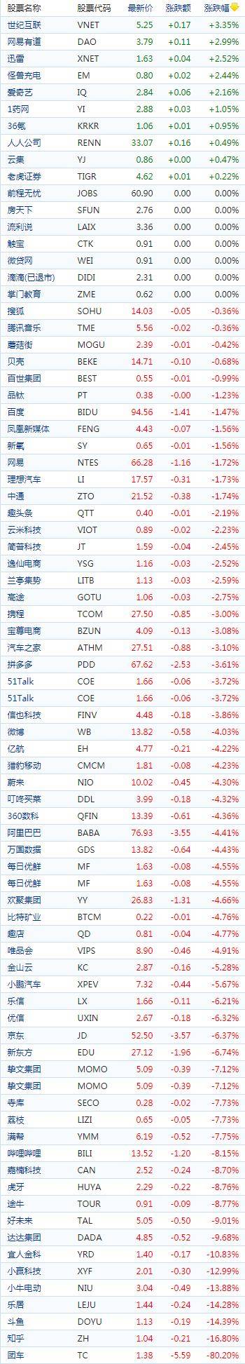 热门中概股周一多数下跌，纳斯达克金龙指数跌超3％。  优克联涨超30％，中汽系统、安博教育涨超14％，九紫新能涨超11％，库客音乐涨超10％，盐港明珠涨超9％，中指控股涨超8％。