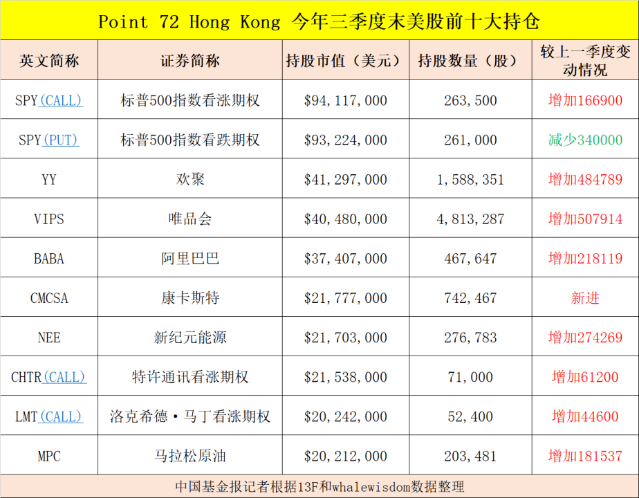 华尔街金融大鳄、史蒂夫·科恩(Steven Cohen)旗下对冲基金Point 72 Hong Kong（简称Point 72 HK）发布了截至2022年三季度末的美股持仓报告，总体持仓市值达到28.62亿美元（约合人民币202.63亿元）。  数据显示，在今年三季度，Point 72 HK继续抄底唯品会、欢聚、阿里巴巴等多只中概股，加仓幅度都比较大；但是卖出了百胜中国。