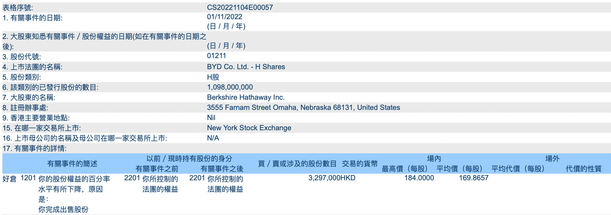 港交所网站显示，巴菲特旗下的伯克希尔哈撒韦在11月1日卖出329.7万股比亚迪H股股份，交易均价为每股169.8657港元，套现5.6亿港元。伯克希尔哈撒韦仍持有1.96765亿股比亚迪H股股份，持股比例降至17.92%。