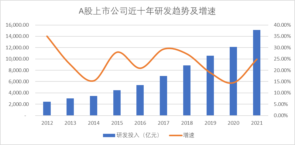 纵观近十年，A股上市的企业，到底谁的研发投入多，谁的研发能力强，研发又应不应该成为投资者关注的核心？