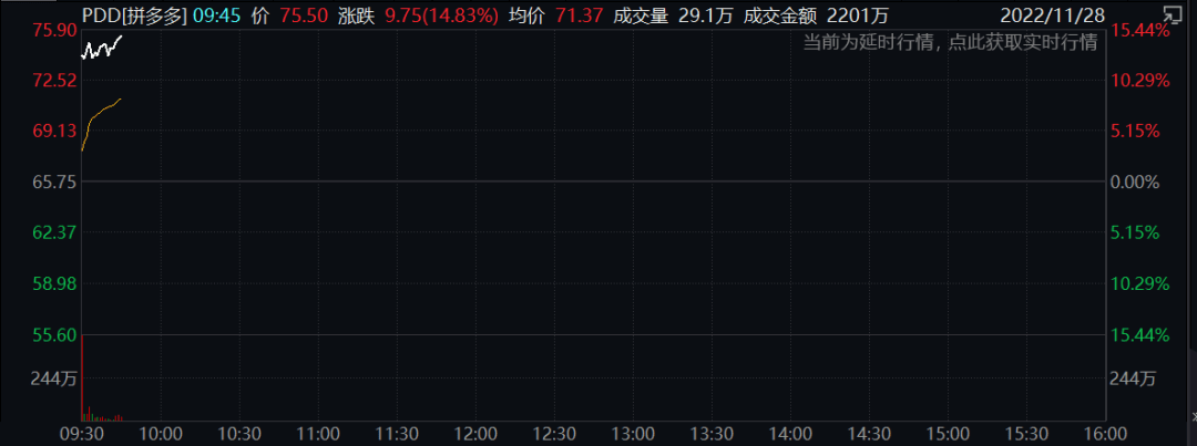 拼多多发布2022年Q3财报，财报显示，三季度，平台实现营收355.0亿元，同比增长65.1%。美国通用会计准则下，拼多多三季度归属于普通股股东的净利润为105.9亿元，研发费用为27.0亿元，同比增长11.4%。  受此消息影响，拼多多美股大幅高开，截至发稿，涨超14%。