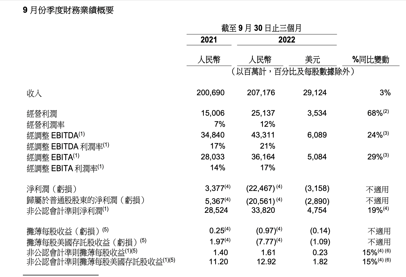 阿里巴巴2023财年第二财季亏损205.61亿元，淘宝天猫线上实物商品GMV同比个位数下降。