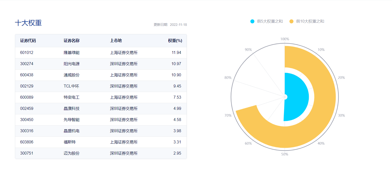 本周(2022年11月14日-2022年11月18日，下同)，A股三大指数有涨有跌。其中，上证指数周内收涨0.32%，报3097.24点；深证成指周内收涨0.37%，报11180.43点；创业板指周内收跌0.65%，报2389.76点。两市个股方面，周内累计上涨个股有2854只，下跌个股有1937只；此外，两市日均成交额9918亿元。