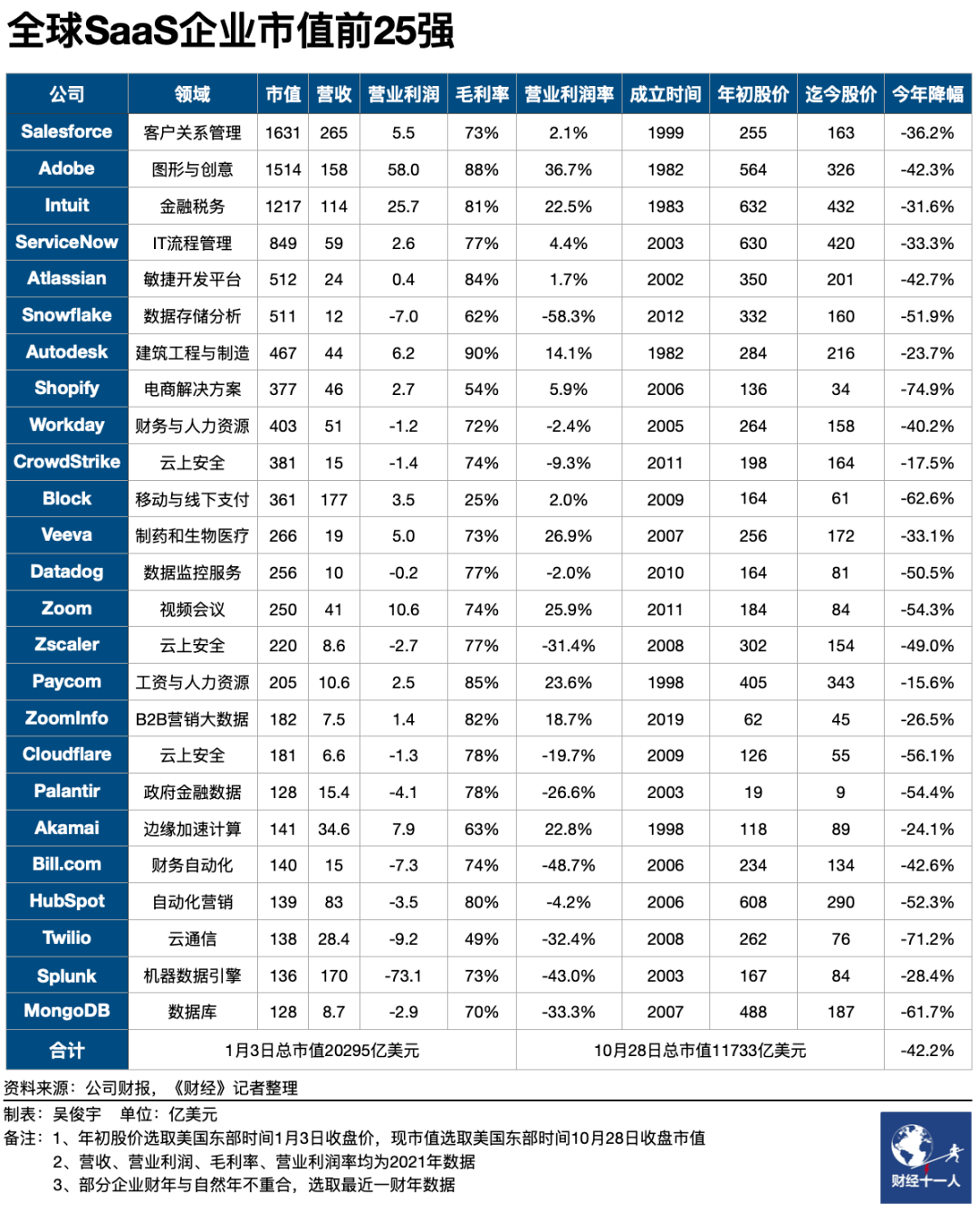 美国市值前25名的SaaS企业今年年初（以美国东部时间2022年1月3日，即全年第一个交易日收盘价为准）市值总和约2万亿美元。截至美国东部时间10月28日周五收盘时，这25家公司的总市值约1万亿美元，今年以来总市值缩水约40%。与2021年11月美国软件企业市值高峰期相比已腰斩。