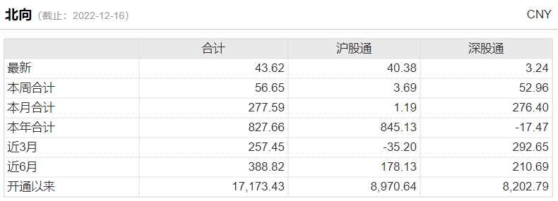 12月16日，北上资金净流入金额为43.62亿元。其中，沪股通当日净流入40.38亿元，深股通当日净流入3.24亿元。