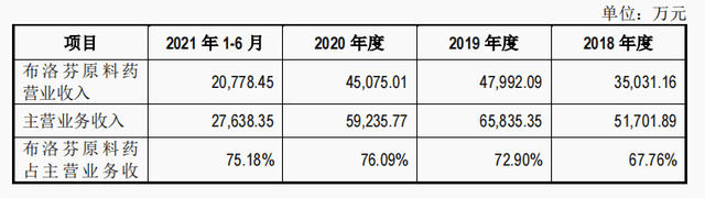 A股市场中，“布洛芬概念股”也掀起一阵热涨。  以国内第二大布洛芬原料药企业亨迪药业（301211.SZ）为例，股价一度从12月6日的收盘价27.68元/股涨至12月16日至高点56.25元/股