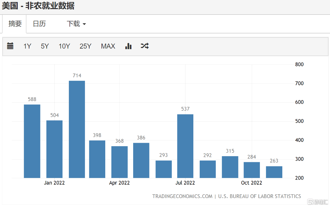 美国劳工部发布的11月非农就业报告明显好于预期，尽管整个经济领域裁员迹象增多，但新增就业仍保持增长，工资增长比前一个月有所回升。  美国劳工局公布的数据显示，美国11月季调后非农就业人口26.3万人，大超预期的20万人，前值26.1万人。