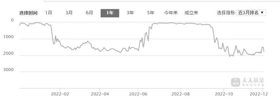 年度收官之月，不仅基金排位即将揭晓，基金经理排位赛也进入冲刺阶段。  老中新三代基金经理中，冲数量的、冲方向的皆有；  只是，“偏科”基金经理比比皆是，全科基金经理寥寥无几。  面对旗下基金业绩悬殊的基金经理，如何去看待？