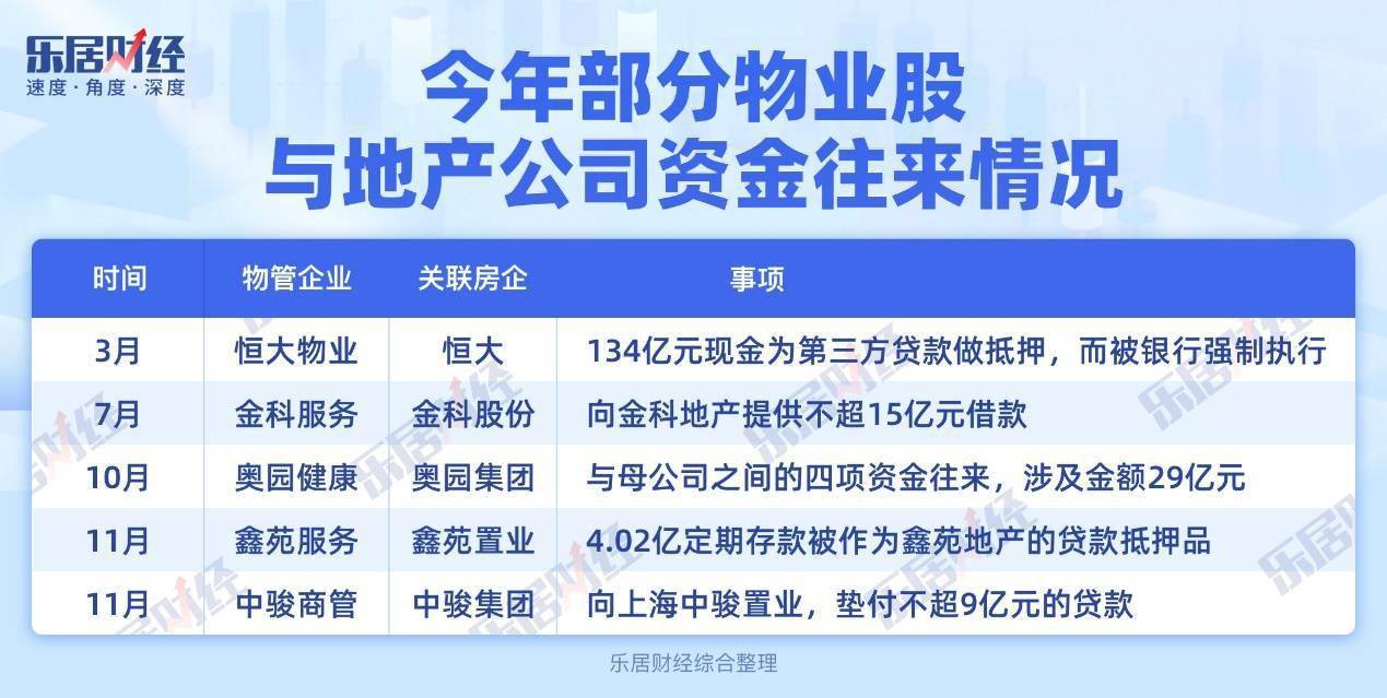 自地产下行以来，物企替“父兄”偿债的际遇尤为常见。除了被摆上货架，他们在为地产输血中，也因为一系列藕断丝连的资金往来，产生了若隐若现的违规操作，“独立”的旗帜始终无法竖起。