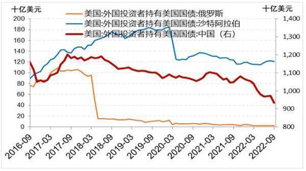 中国的疫情防控政策正在放开，美国经济预期是浅衰退的“软着陆”——美国居民与企业并不面对巨大的债务风险，另外包括印度等国家也将提供需求增量。油价上行的另一个风险是，OECD国家尤其是美国战略石油库存被逐渐消耗，能够调节油价的空间有限，一旦需求复苏，产量跟不上，战略库存将不再能够提供缓冲，这可能加剧油价上行恐慌，这种情形在2023年下半年可能发生。