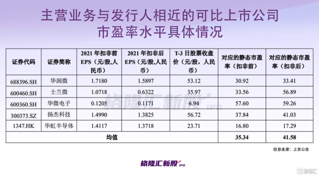 北京燕东微电子股份有限公司（以下简称“燕东微”）开启申购，拟登陆科创板上市，保荐人为中信建投证券。  燕东微的发行价格21.98元/股，发行市盈率为68.39倍，高于中证指数有限公司发布的发行人所处行业最近一个月平均静态市盈率（27.18倍），高于同行业可比公司2021年扣除非经常性损益前后孰低的平均静态市盈率（41.58倍）。