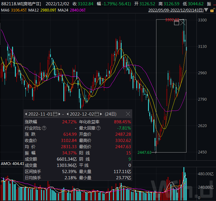 近期房地产行业融资接连迎来重磅政策，扩容，支持民营企业债券融资，放开上市房企股权融资落地。行业最困难时期已经过去，地产股近期也上涨明显，行业未来走向如何，值得关注。