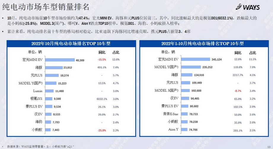 综合雷军、余承东、李想、何小鹏的预测，大概只有3—7家，但李斌认为能活下来十几家。随着新能源汽车渗透率不断提高，“终局”也在加速到来。