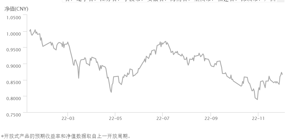 截至12月初，绝大多数产品的净值在近一个月出现明显上涨，部分产品涨势喜人。  从浮亏到盈利，一切的发生就是那么迅猛。