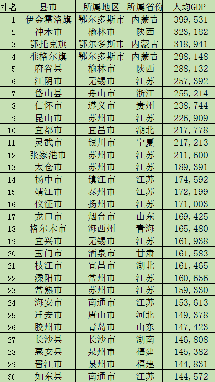 数据显示，2021年，浙江义乌市城镇居民人均可支配收入超过86628元，继续领跑400样本县(市)，玉环次之，达到81806元。而2021年上海、北京的城镇居民可支配收入分别为82429元、81518元。