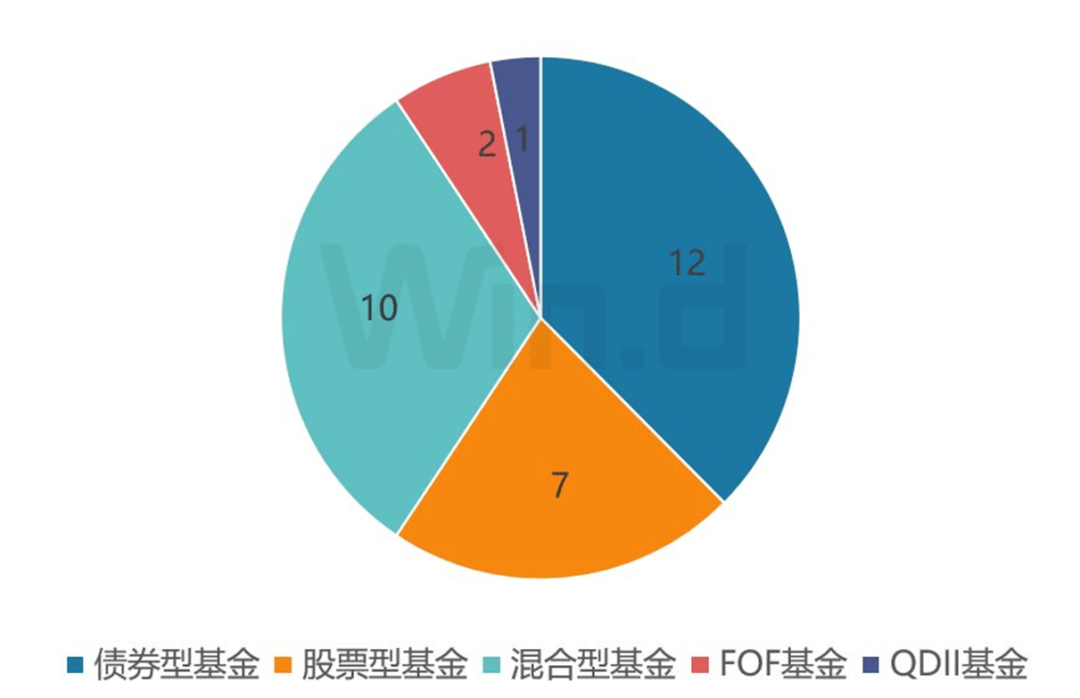 本周全市场拟发行基金一共32只（同一基金不同份额只展示一只），具体来看，债券型基金12只、股票型基金7只、混合型基金10只、FOF基金2只、QDII基金1只。