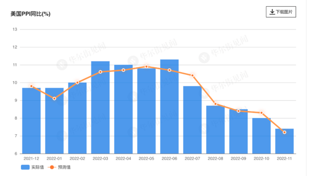 美国劳工部发布的数据显示，美国11月PPI（生产者价格指数）同比增长7.4%，较上月修正后的8%有所放缓，但高于7.2%的市场预期。美国11月份PPI涨幅超过预期，暗示美联储的加息之路还将走一段时间。