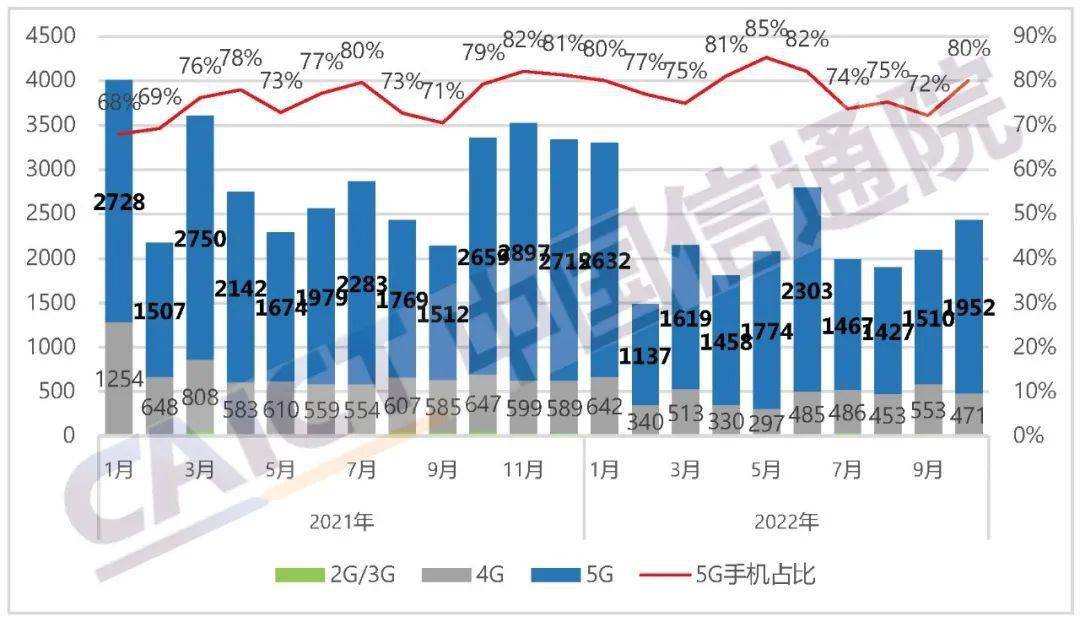 中国信通院发布2022年10月国内手机市场运行分析报告：出货量2435.6万部，其中5G手机占比80.1%