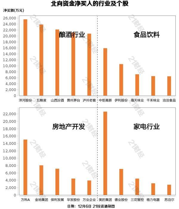 北向资金昨日净买入5.41亿元，其中沪股通净卖出7.12亿元，深股通净买入12.52亿元。