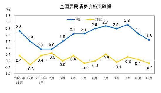 11月，29省份CPI同比涨幅低于上月。其中，新疆最高为涨2.9%，陕西最低涨1.0%。