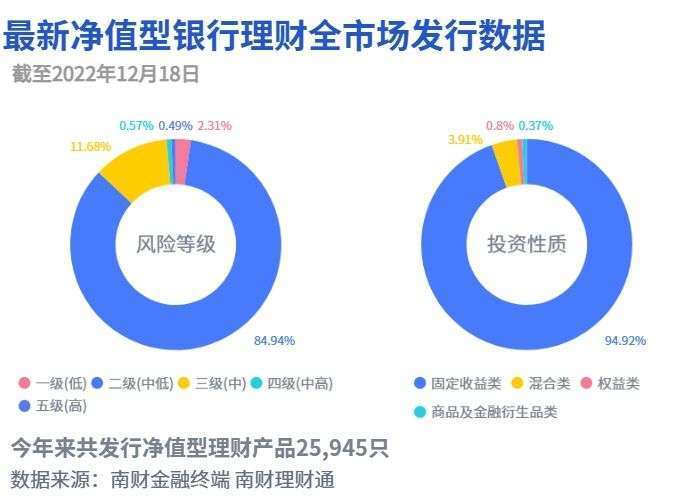 今年来全市场共发行净值型理财产品25,945只。从风险等级来看，产品风险等级主要集中在二级（中低风险）。其中，一级（低风险）产品占比2.31%，二级（中低风险）产品占比84.94%，三级（中风险）产品占比11.68%，四级（中高风险）产品占比0.57%，五级（高风险）产品占比0.49%。从投资性质来看，固收类产品占比94.92%；混合类产品占比3.91%；权益类产品占比0.8%；商品及金融衍生品类产品占比0.37%。由此看出，固定收益类产品仍占据理财产品的主流。