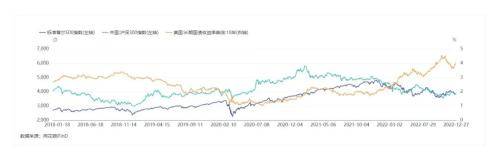 “全球资产定价之锚”2023年还能狂舞吗?