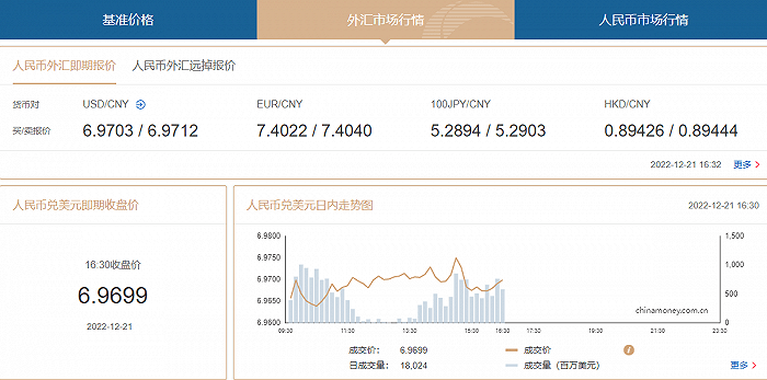 在岸人民币兑美元收盘报6.9699，较上一交易日上涨16点