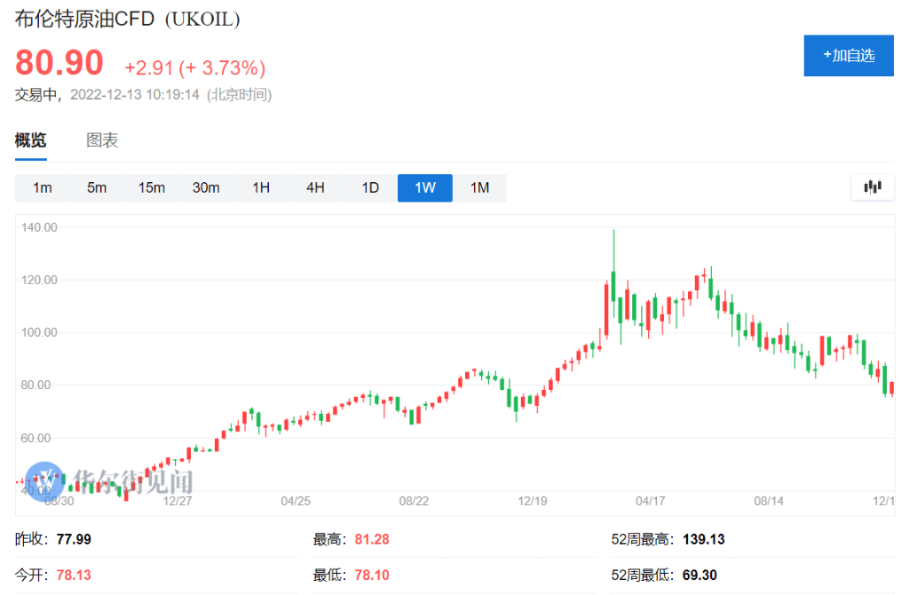 高盛在一份报告中称，高盛将其对2023年第一季度和第二季度布伦特原油的预期分别从110美元下调至90美元和95美元，下调幅度分别为18.2%和13.6%；将美国WTI第一季度和第二季度的平均价格从105美元下调至85美元和89美元，下调幅度分别为19%和15.2%。