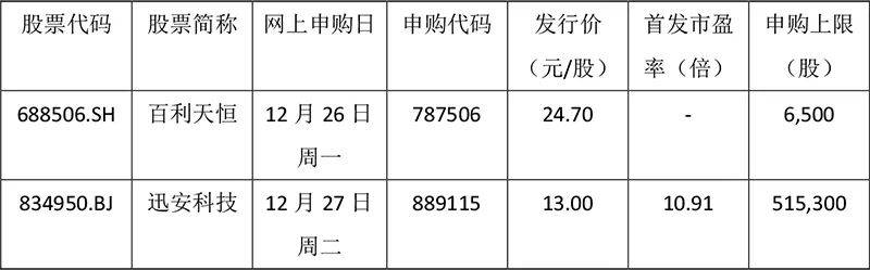 本周将迎来2022年最后一个打新周，将有2只新股可申购，科创板和北交所各有1只