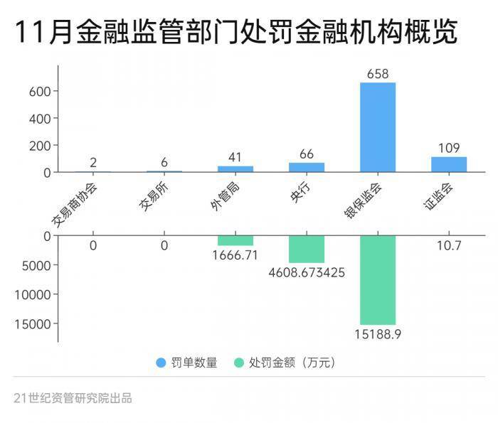 今年11月金融机构共收到882张罚单，合计处罚金额2.15亿元，罚单数量和处罚金额相比10月处罚金额大增240.5%。