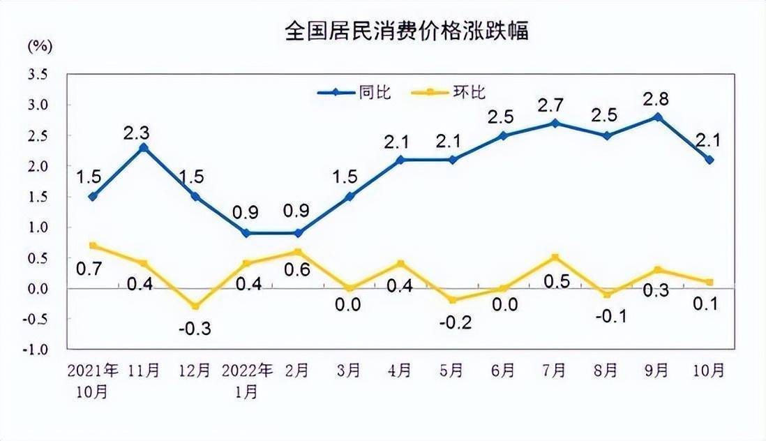 猪肉、蔬菜价格齐降 11月CPI同比涨幅或重回“1时代”