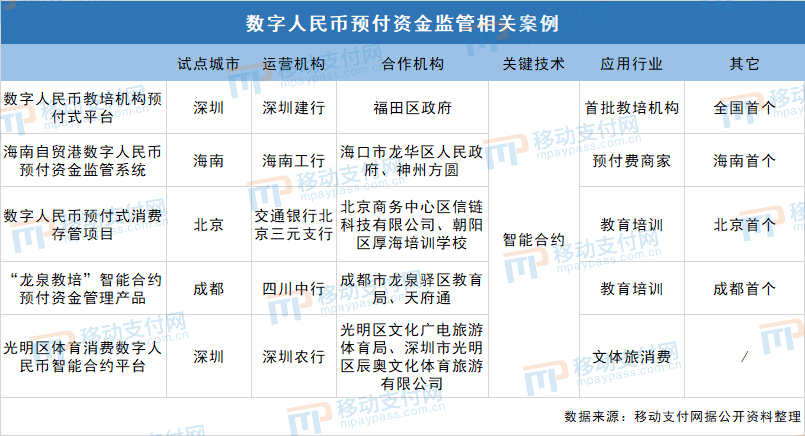 数字人民币试点至今，已经在批发零售、餐饮文旅、教育医疗、公共服务等领域得到了广泛的应用。