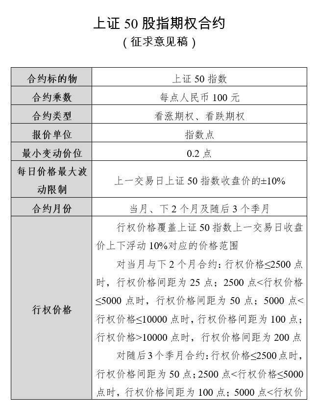 据中金所消息，中金所制定了《上证50股指期权合约》（征求意见稿）和《中国金融期货交易所股指期权合约交易细则》（修订征求意见稿），现向社会公开征求意见。