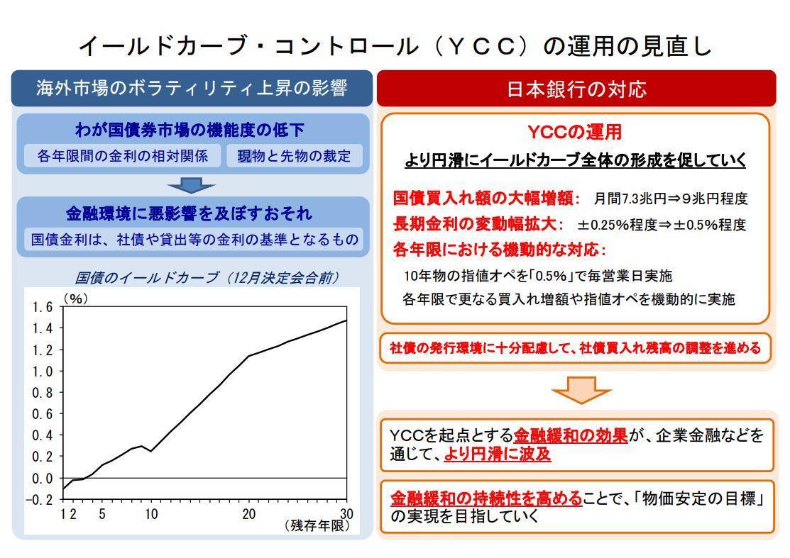 日本央行将10年期国债收益率目标维持在0％左右不变，并将短期利率维持在-0.1％不变。该行还表示，将“大幅”增加每月债券购买规模，从目前计划的7.3万亿日元增加到9万亿日元（约675亿美元）。