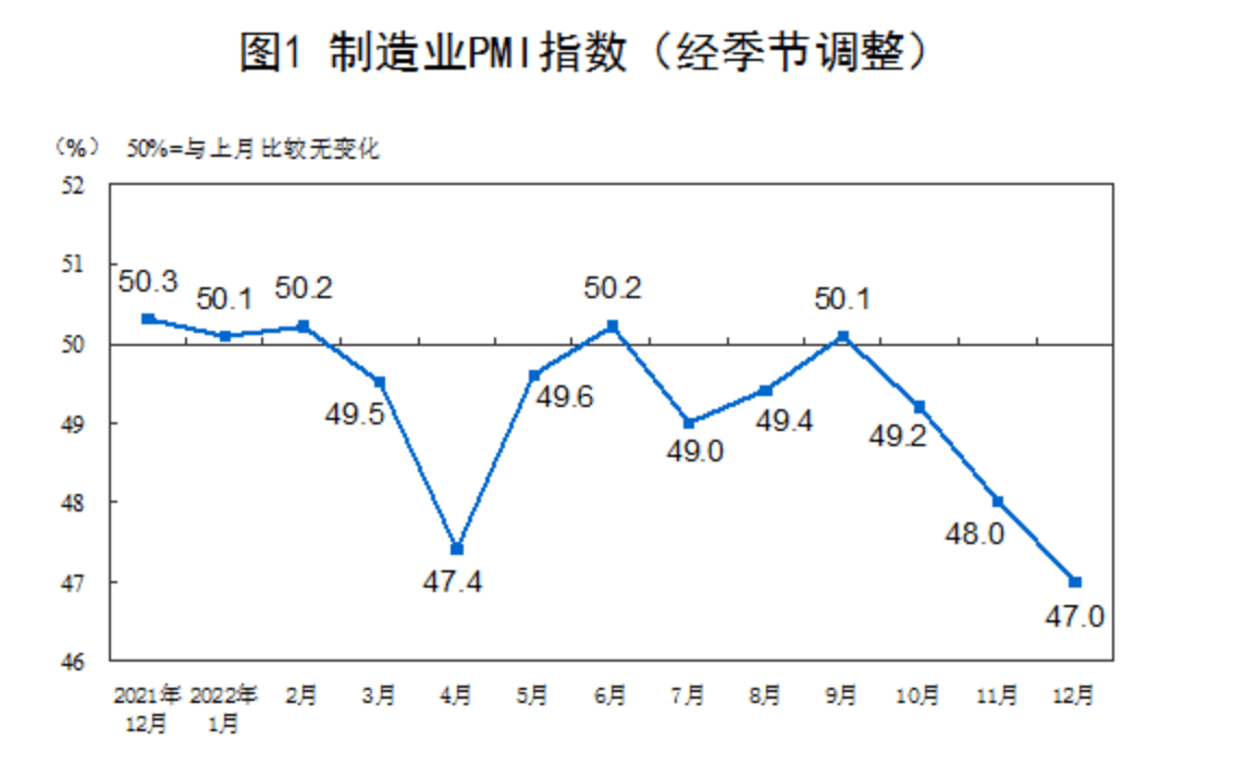 据国家统计局官网，12月份，制造业采购经理指数（PMI）为47.0%，比上月下降1.0个百分点，低于临界点，制造业生产经营景气水平较上月有所回落。