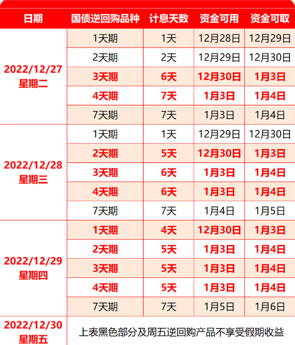 今年元旦期间，12月31日至1月2日休市，1月3日起照常开市。那么在12月30日之前，投资者操作国债逆回购就能获得元旦期间的利息