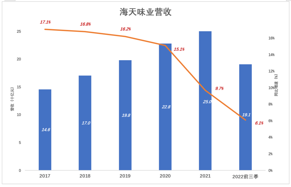 中国调味品市场规模约为4000亿，在低矮天花板下蜷缩着酱油、味精、食醋、料酒等17个细分市场。酱油销售额约占调味品市场的三分之一，规模以上企业35家，龙头海天味业占酱油市场的六分之一。  在4000亿调味品市场中，海天味业所占份额约为十八分之一