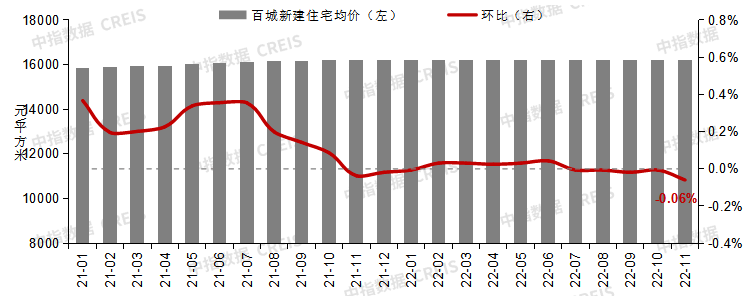 对全国100个城市新建、二手住宅销售市场及50个城市租赁市场的调查数据，2022年11月， 百城新建住宅平均价格为16190元/平方米， 环比下跌0.06%，已连续5个月环比下跌，跌幅较10月扩大0.05个百分点；同比上涨0.04%，涨幅较10月收窄0.02个百分点。 百城二手住宅平均价格为15911元/平方米， 环比下跌0.21%，已连续7个月环比下跌，跌幅较10月扩大0.05个百分点；同比下跌0.64%，跌幅较10月扩大0.13个百分点。