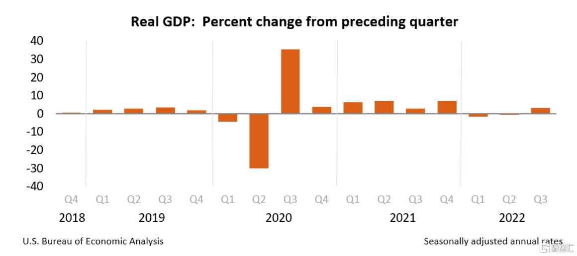 美国商务部数据显示，美国三季度实际GDP年化季环比终值3.2%，修正值为2.9%，初值为2.6%。